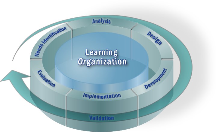 A graph of the Learning Organization, which focuses on informal learning