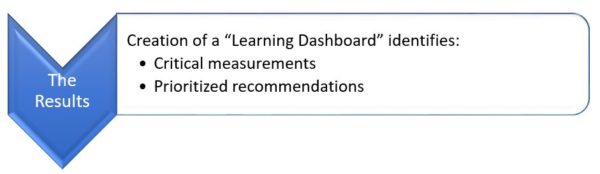 Image of the Creation of a Learning Dashboard - Friesen, Kaye and Associates