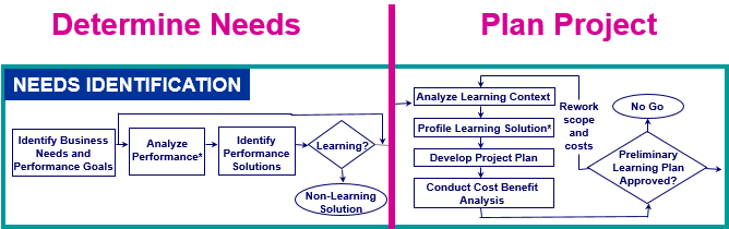 assessing the design of a learning program with this evaluation form.