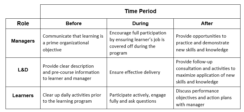 graphic explaining the roles and time period of learning transfer