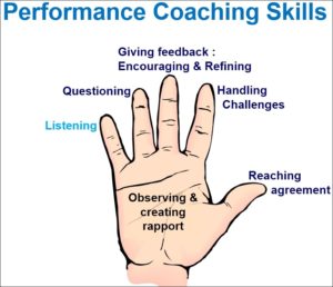 Graphic of hand with six performance coaching skills - Friesen, Kaye and Associates - fka.com