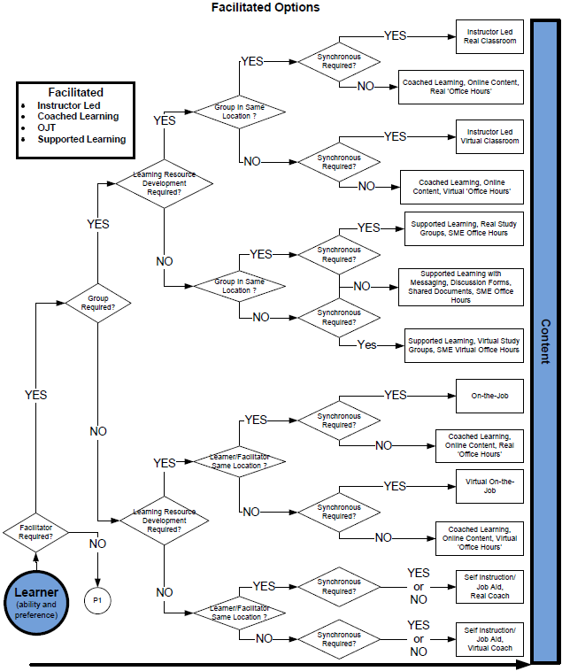 Facilitated Options Decision Tree