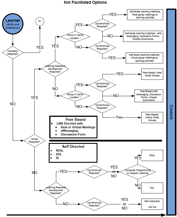 Not Facilitated Options Decision Tree