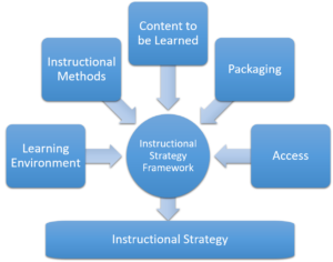 Graphic that shows the five factors of instructional strategies