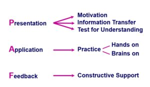 Three phases and five components of the Systematic Learning Process