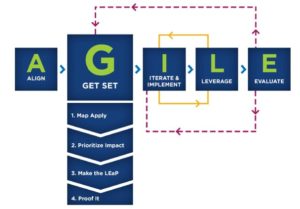 diagram of the AGILE Instructional Design method