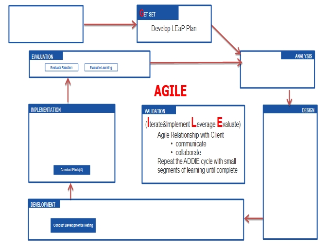 AGILE Instructional Design by FKA.com