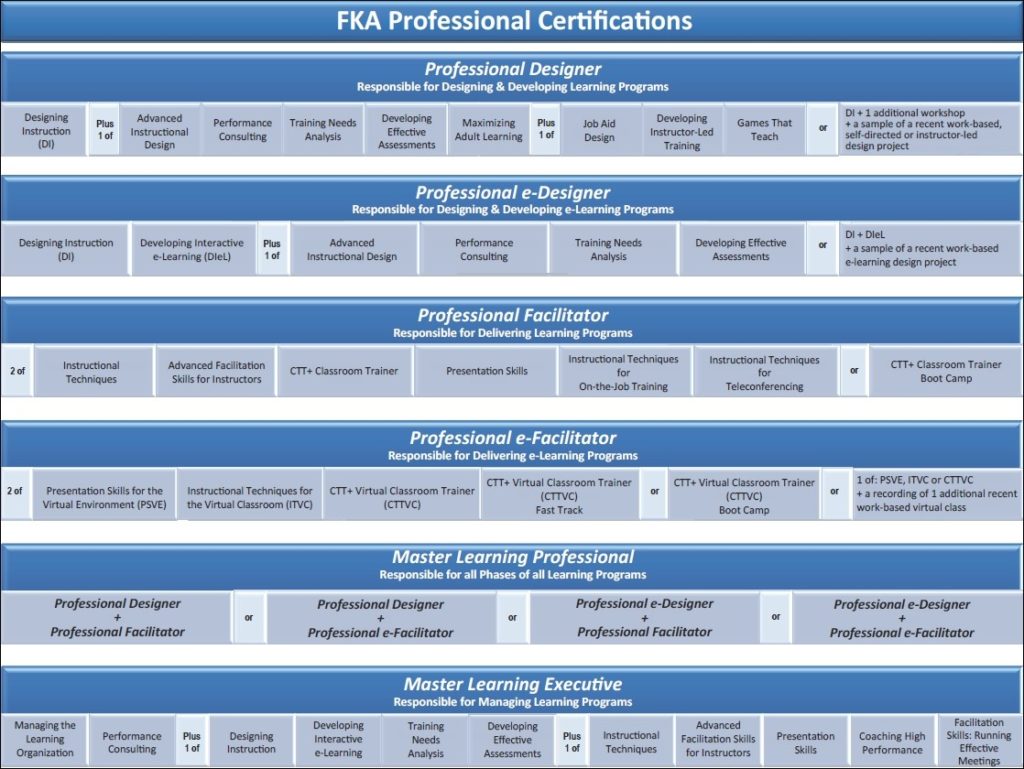 FKA Certifications chart