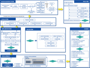 Friesen, Kaye and Associates AGILE Instructional Design model