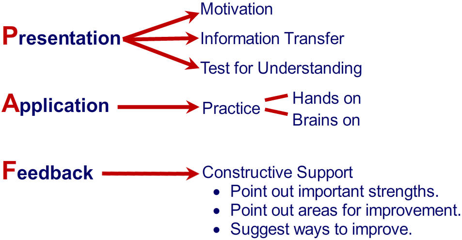 Microlearning - Presentation, Application, Feedback chart